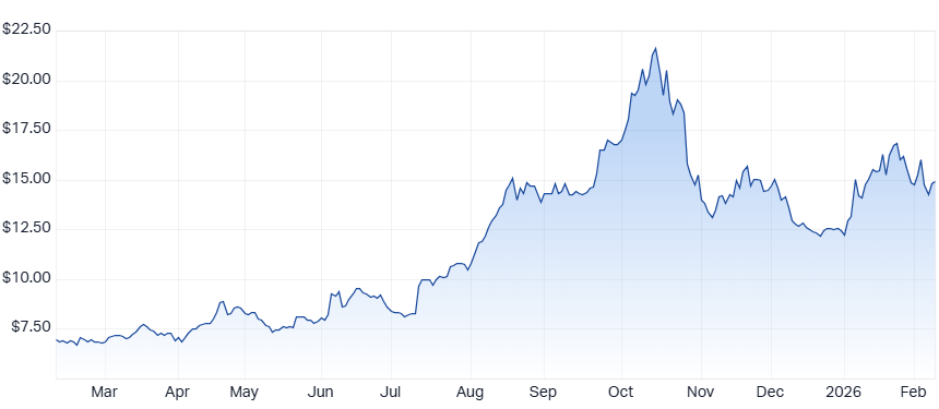 Lynas Rare Earths (LYC) chart