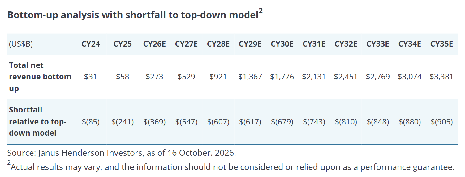Source: Janus Henderson Investors, as of 16 October. 2026. 2Actual results may vary, and the information should not be considered or relied upon as a performance guarantee.