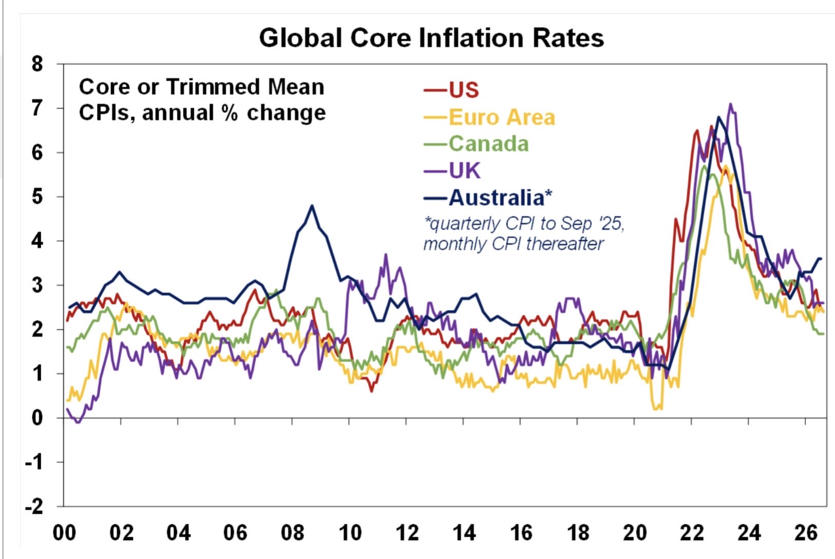 Source: Bloomberg, AMP