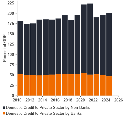 Source: Janus Henderson Investors, BIS, World Bank and Macrobond as at 3 March 2026.