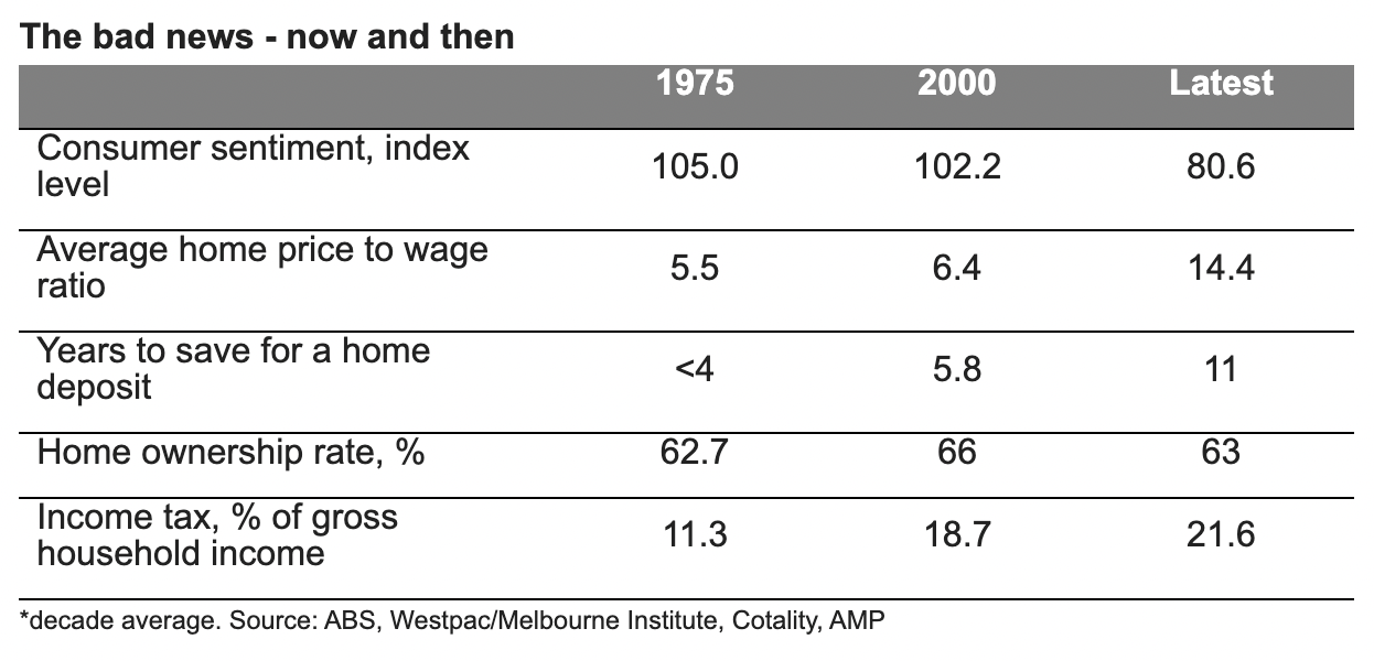 *Decade average (Source: ABS, Westpac/Melbourne Institute, Cotality, AMP)