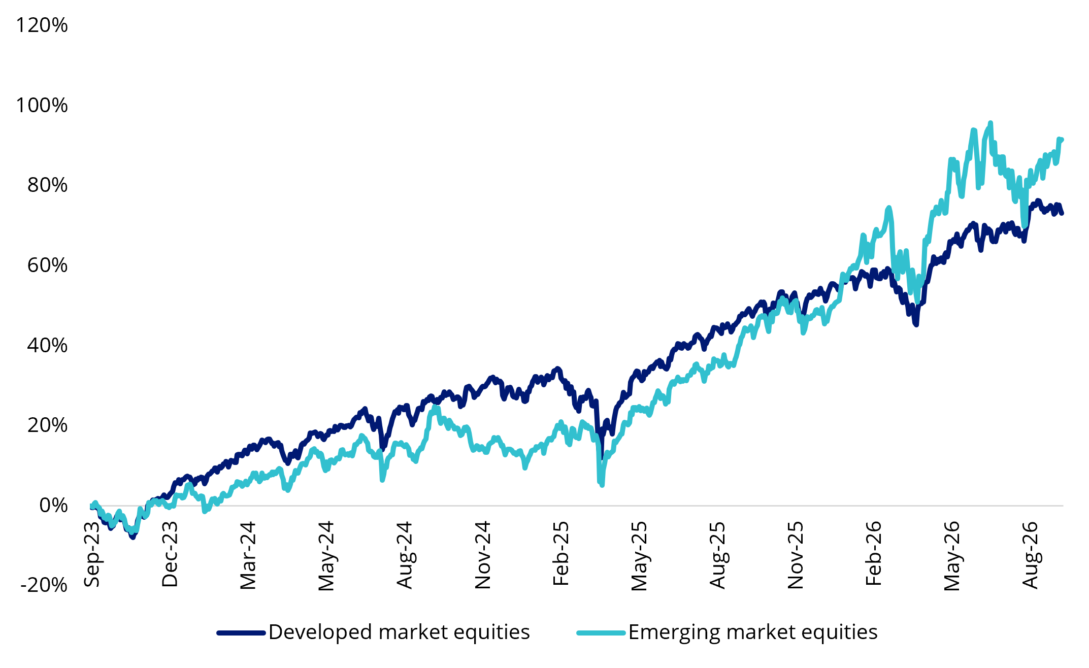 Source: Bloomberg, as at 9 September 2026. Indices shown are the MSCI World Net Total Return Index (NDDUWI) and MSCI Emerging Markets Net Total Return Index (M1EF), in US dollars. Past performance is not indicative of future performance.