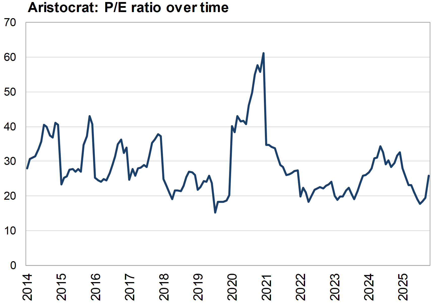 Note: The chart above displays the monthly ratio of Aristocrat's market capitalisation divided by its normalised net profit after tax before amortisation of acquired intangibles. Sources: Aristocrat Leisure, Contrarius Research.