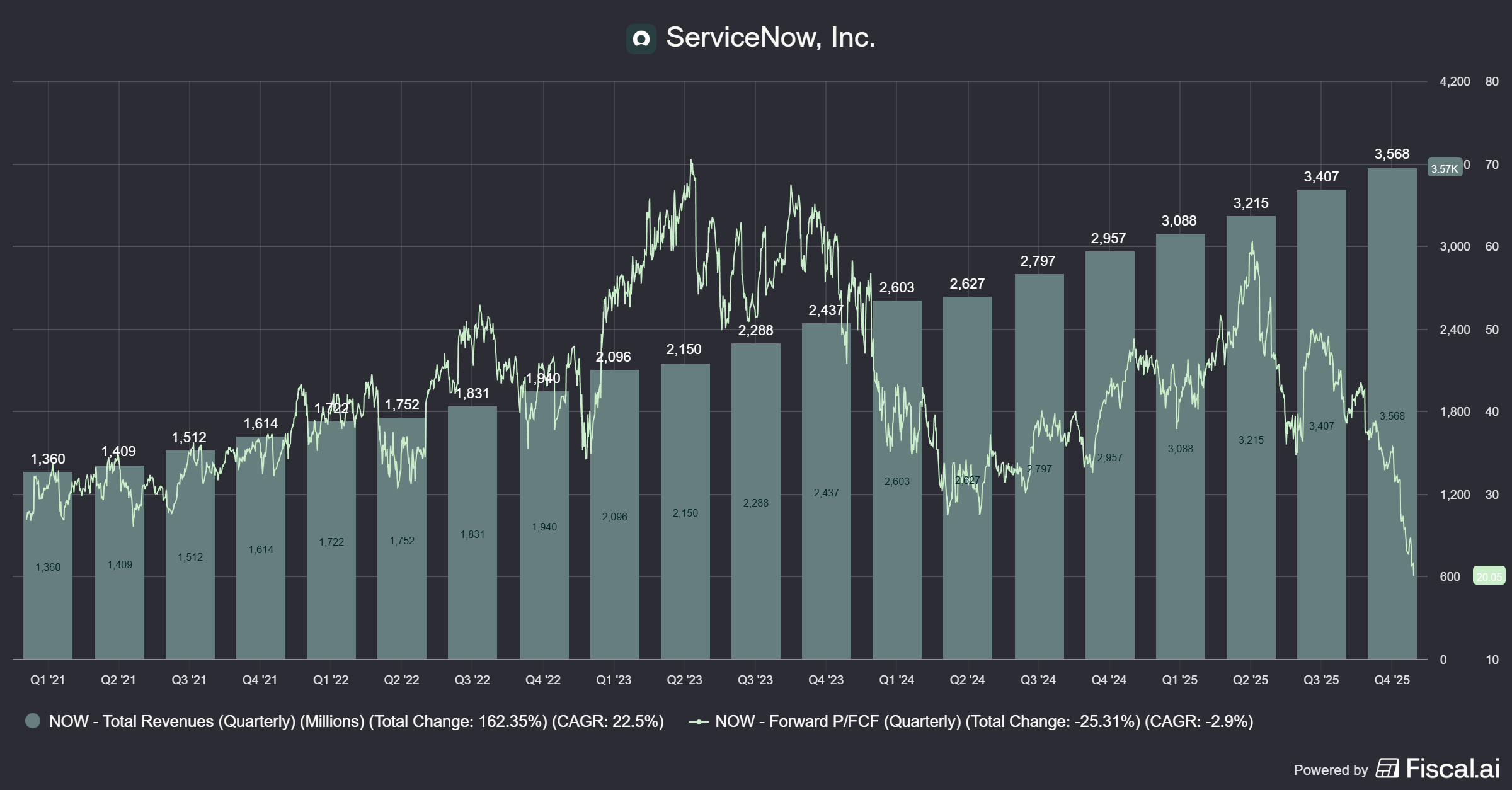 ServiceNow Total Revenue and Forward P/FCF