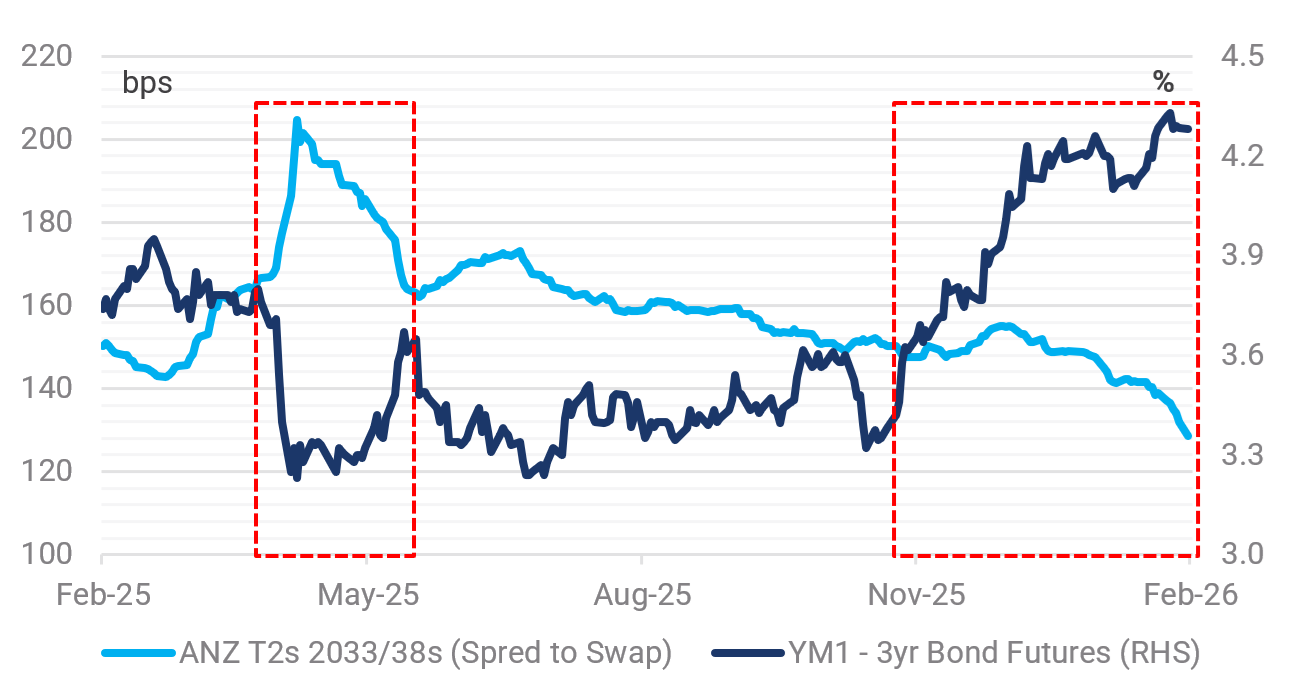 Source: Bloomberg, Yarra Capital Management Feb 2026.