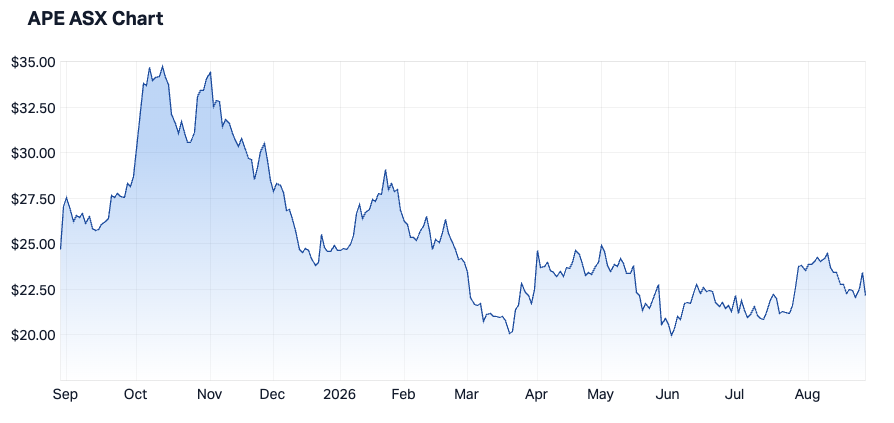 APE 1-year chart (Source: Market Index)