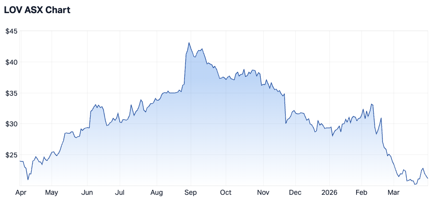 Lovisa Holdings 1-year chart (Source: Market Index)