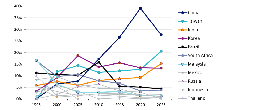 Source: MSCI, MSCI Emerging Markets Index year-end constituent data (31 Dec). Weights are point-in-time. Past composition is not a guide to the future. Countries shown reached at least 4% at one of these year-ends. 0.0% means the country was not in the index at that date (China, Taiwan and Russia in 1995; Russia and Israel in 2025).