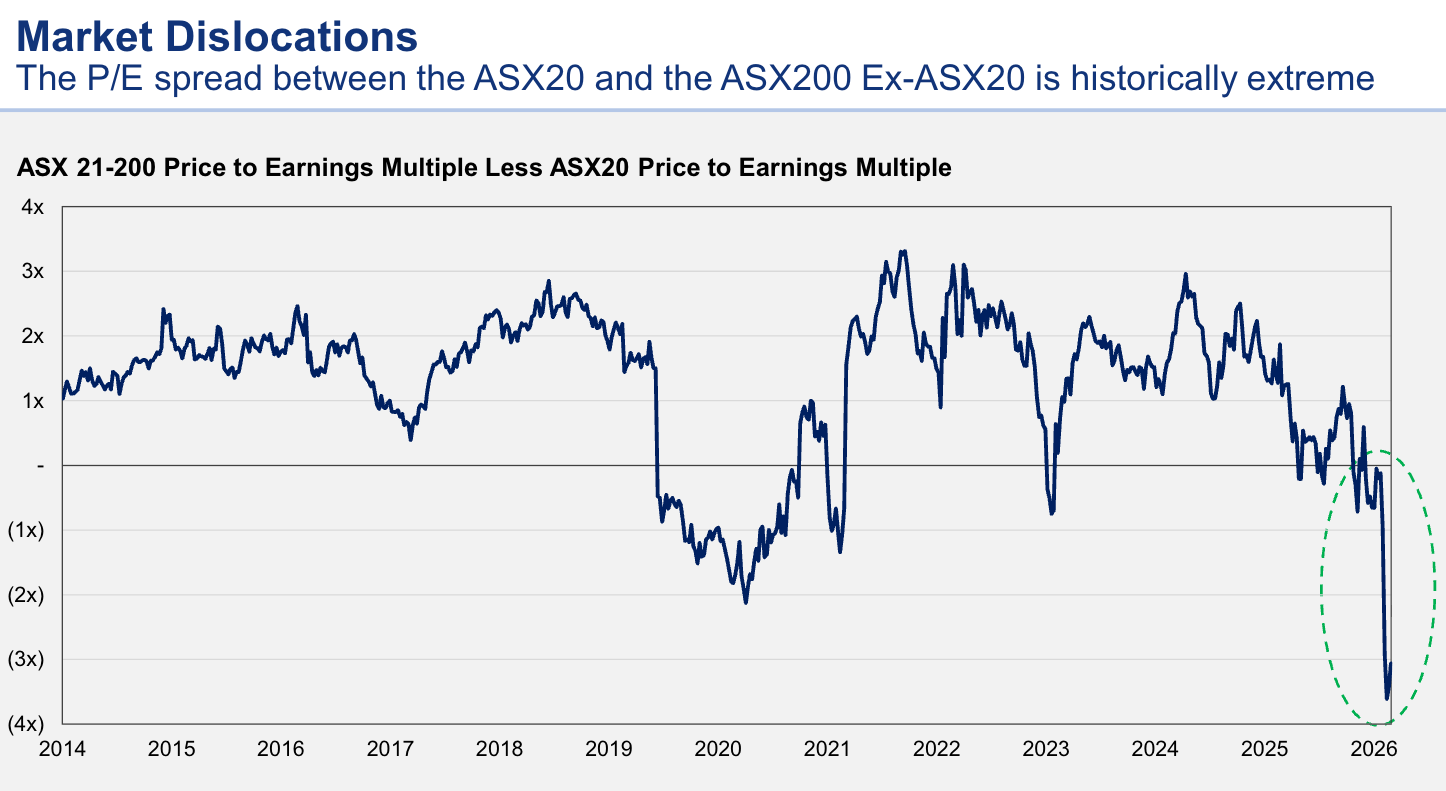 (Source: FactSet, Auscap)