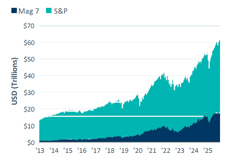Source: Bloomberg, S&P Global