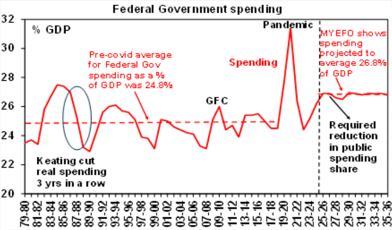 Source: Federal Treasury December MYEFO (page 57 and pages 316-317), AMP