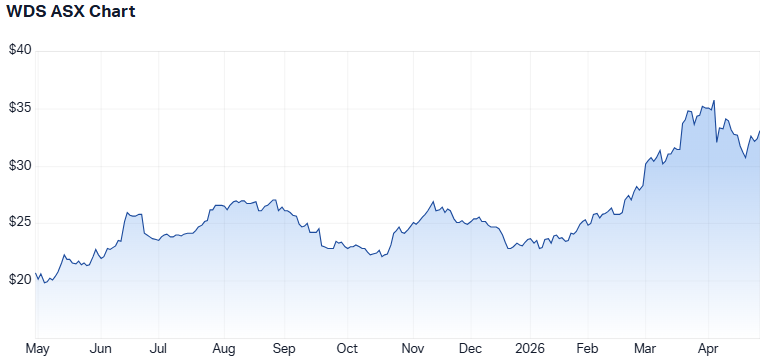WDS 1-year performance. (Source: Market Index)