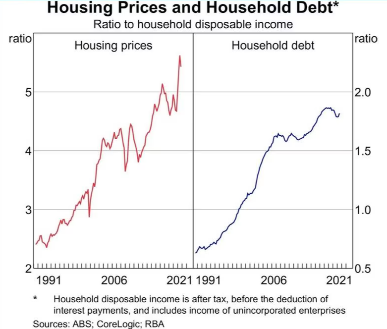 The explosion of house prices and household debt — exactly the “policy-inflated property market” the banks are exposed to.