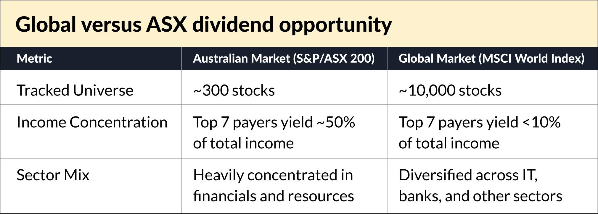 Table: Global vers ASX dividend opportunity