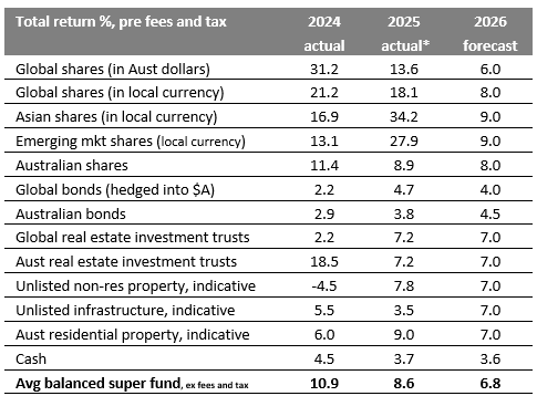 *Year to date to Nov. (Source: Bloomberg, Chant West, REIA, Cotality, AMP)