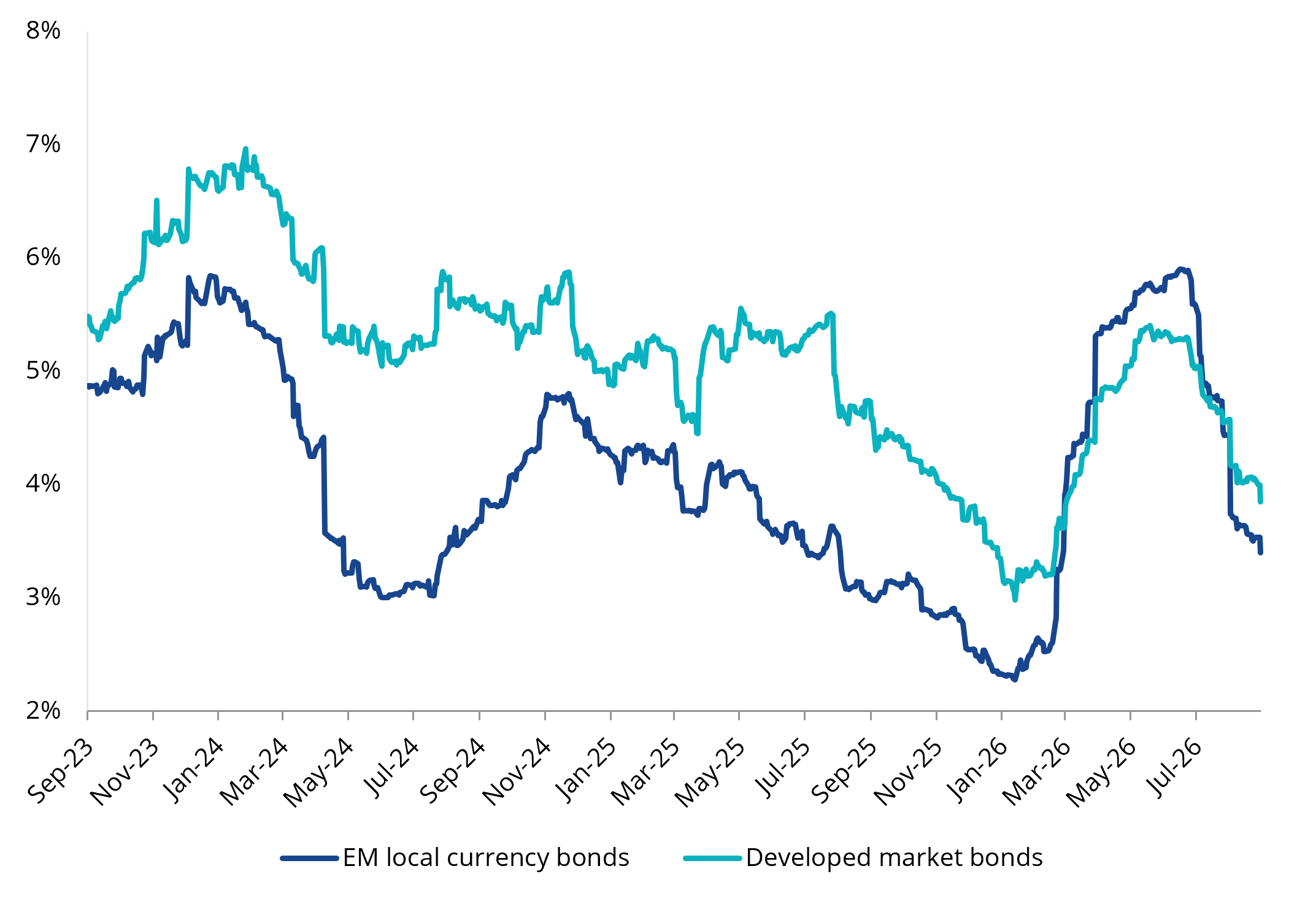 Source: Bloomberg, as at 9 September 2026. 90-day rolling volatility of daily total returns, annualised. Indices shown are the I20344US Index (EM local-currency government bonds) and the Bloomberg Global Aggregate Total Return Index Value Unhedged USD (LEGATRUU), in US dollars.