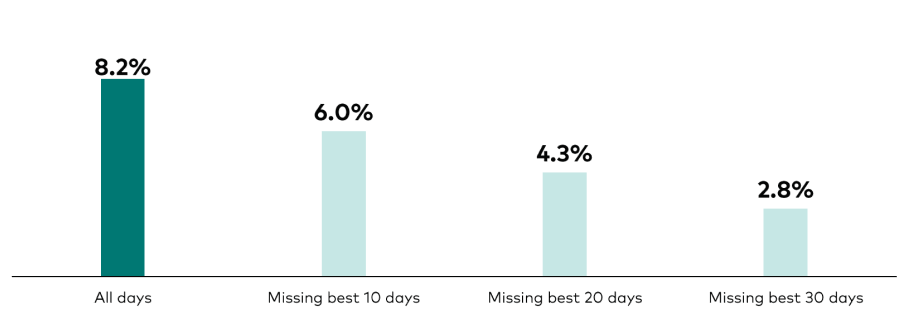 How missing the ASX's best days impacted your annualised returns between 2000 and 2025 (Source: Vanguard, Bloomberg)