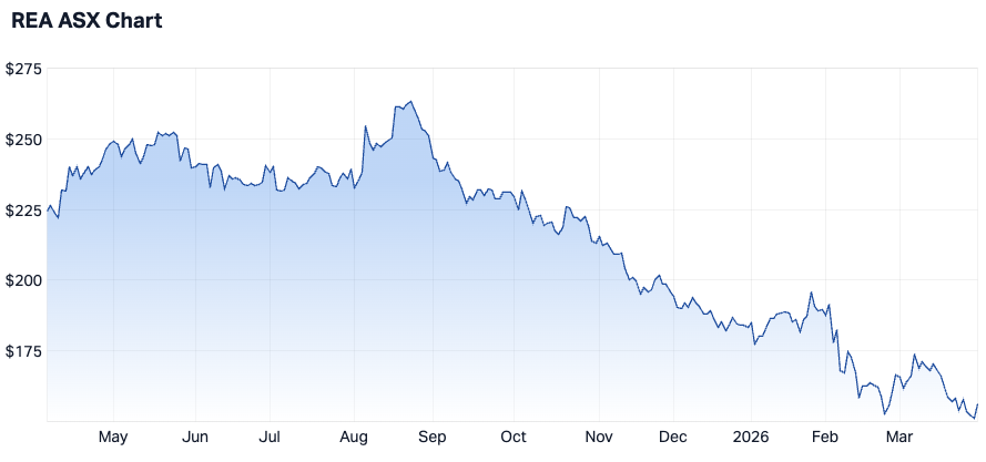 REA Group 1-year chart (Source: Market Index)