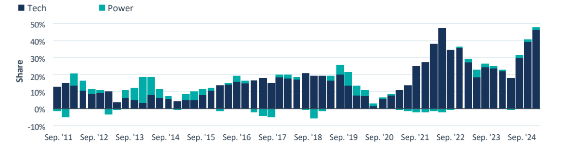 Source: Bureau of Economic Analysis, U.S. Census Bureau, Payden Calculations 
* Tech = consumer spending and business investment on computer software, hardware, and tech-related infrastructure, as a share of total private domestic demand in GDP 