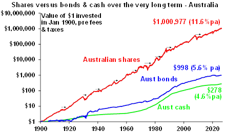 Note that property (not shown) has had a similar return to shares, Source: Bloomberg, AMP