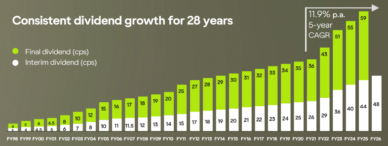 Source: Soul Patts 1H26 ASX Investor Presentation