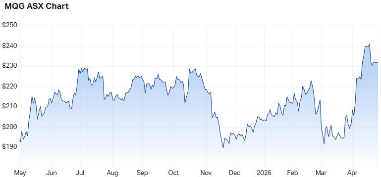 MQG 1-year performance. (Source: Market Index)