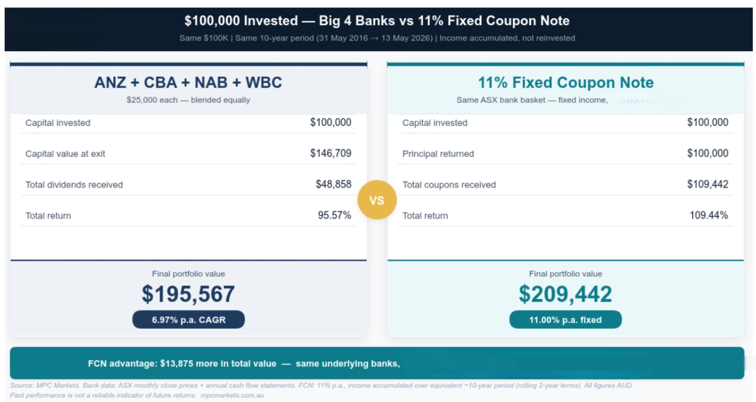Compare the pair: Same banks, better structure, higher yield, less stress