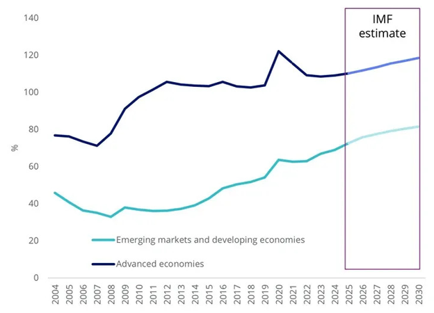 Source: International Monetary Fund. Figures from 2026 are IMF projections. The EM aggregate includes China, whose trajectory accounts for a substantial share of the post-2020 increase.