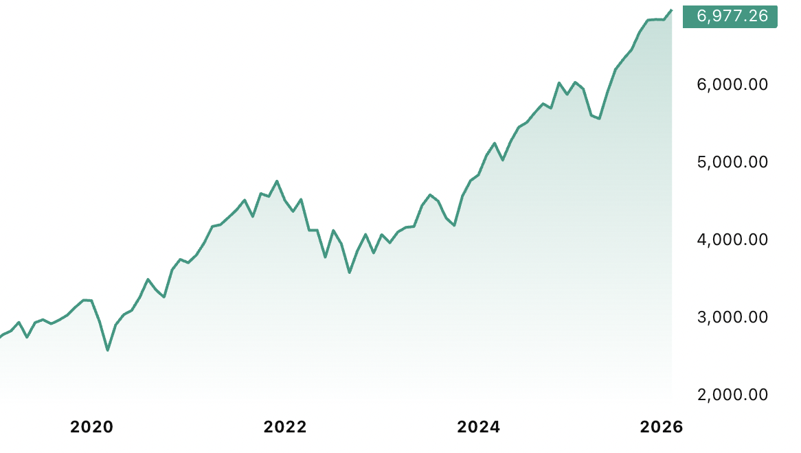 Anyone buying the S&P 500 after the Covid crash has done well for themselves (Source: TradingView)
