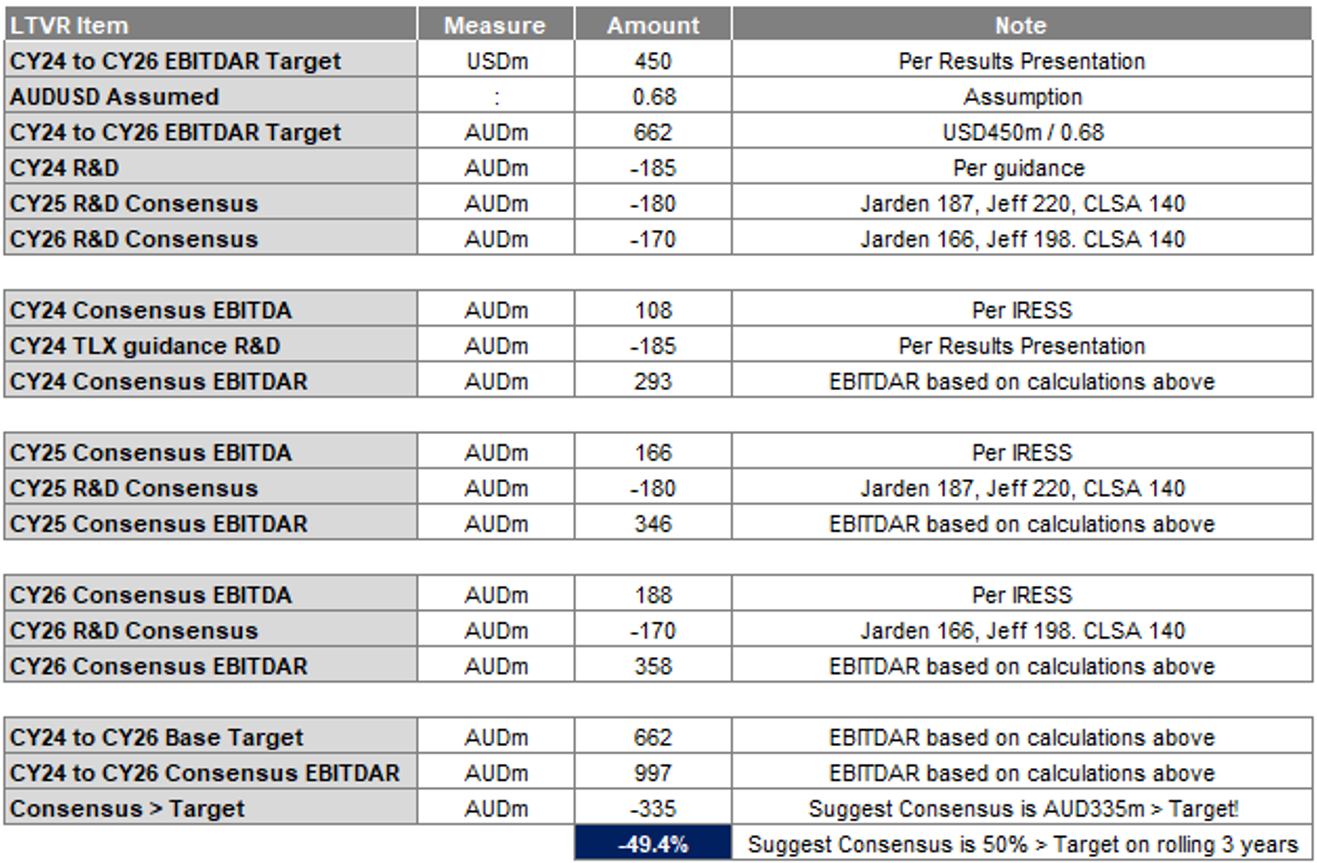 TLX 2024 LTVR Table Comparison Source. Chester Asset Management Feb 2024, TLX Rem Report 