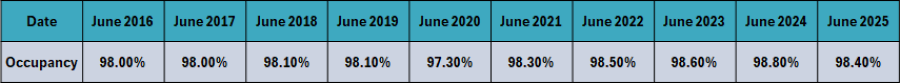 Source: Charter Hall Retail REIT 2025 Full Year Results, 18 August, 2025