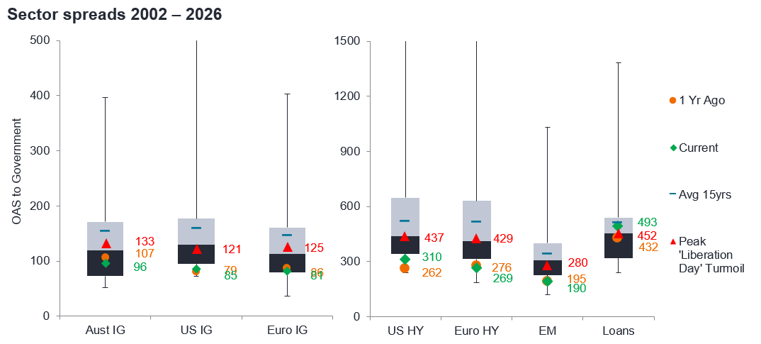 Source: ICE BofAML Indices. Australian Corporate index: AUC0, US Corporate Master index: C0A0, US High Yield Master II: H0A0, Euro High Yield Fund Constrained: HE0C, Global High Yield Constrained: HW0C, JPMorgan Corporate Emerging Market Broad Diversified: CEMBI Broad.(inception date 31/12/2001). Note: Box-Whisker: Spreads relative to 20th and 80th percentiles, as well as high and low end of the date range (31 December 2001 through 27 February 2026), 1 Year ago = 18 February 2025, Peak Liberation Day Turmoil = 9 April 2025.