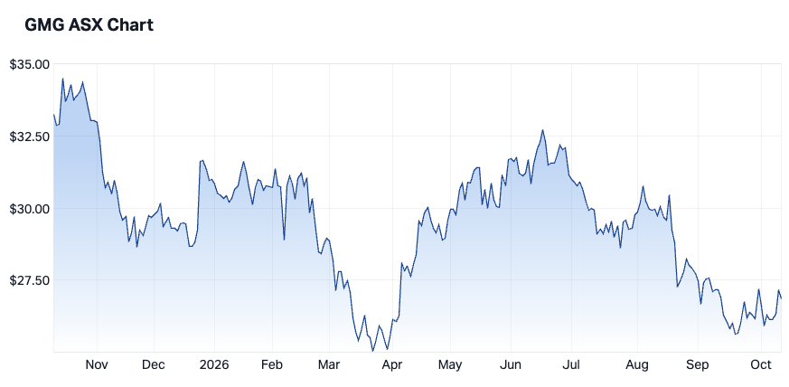 Goodman Group 1-year chart (Source: Market Index)