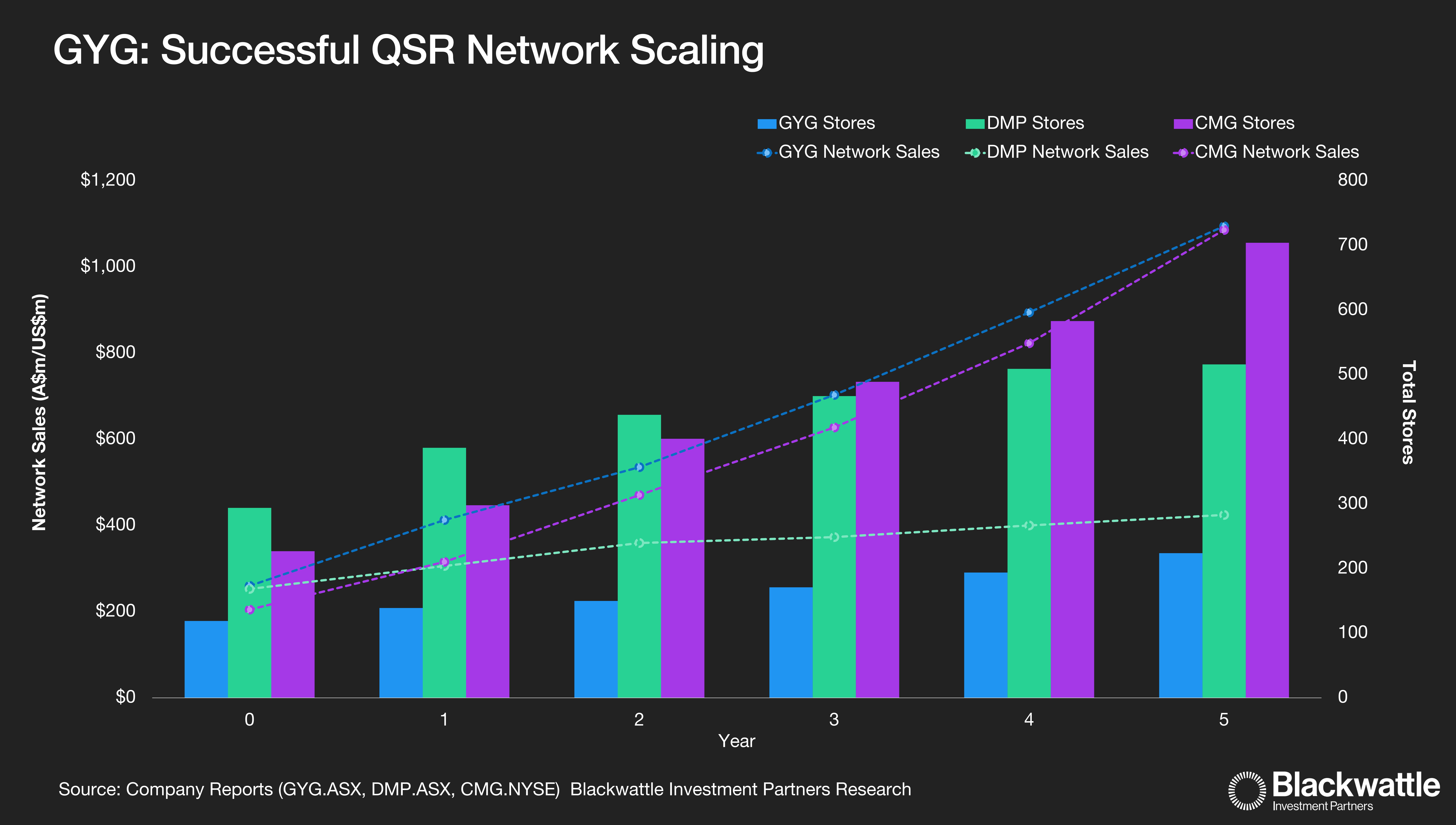 GYG has successfully scaled to $1b in sales with only 224 stores.