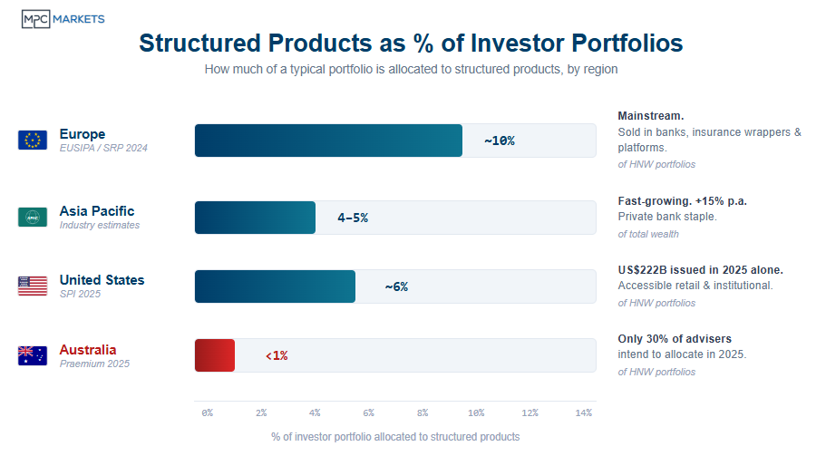 Sources: EUSIPA Q4 2024; Structured Products Intelligence 2025; Praemium adviser survey 2025; industry consensus estimates. Allocations are indicative of HNW/wholesale investor portfolios