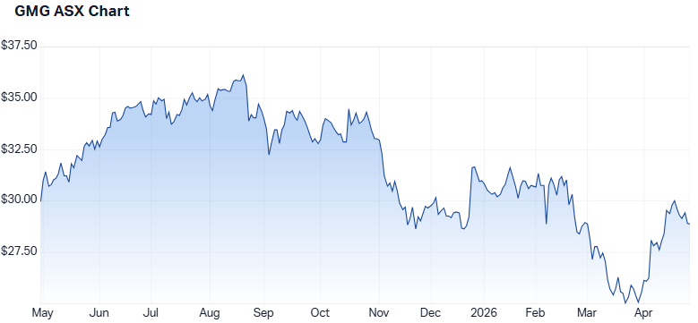 GMG 1-year performance. (Source: Market Index)