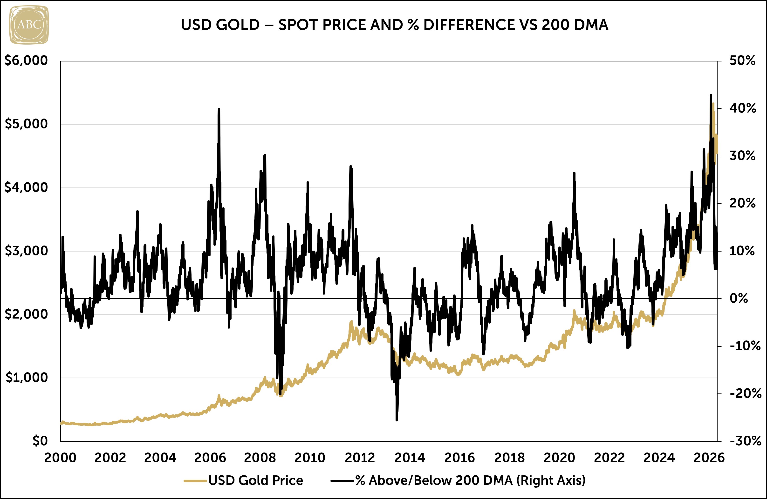 The secular bull market in gold.