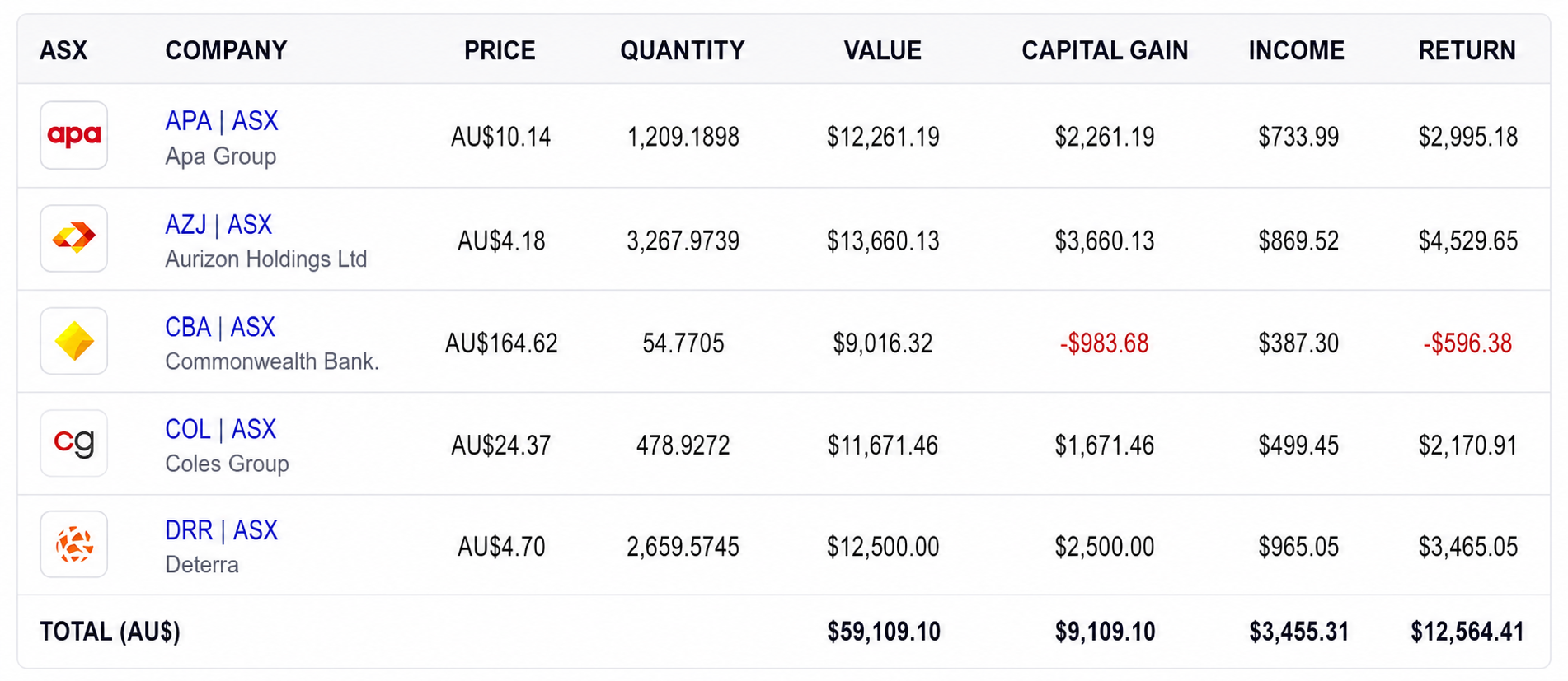 Source: Sharesight was used to track the portfolio performance. A hypothetical $10,000 was invested in each stock, and dividends were added to the overall performance. This image was taken from the Sharesight platform and edited (formatting) with the help of AI