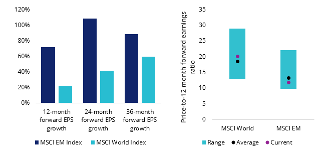 Source: Bloomberg, as at 9 September 2026. Indices shown are the MSCI World Net Total Return Index (NDDUWI) and MSCI Emerging Markets Net Total Return Index (M1EF), in US dollars.