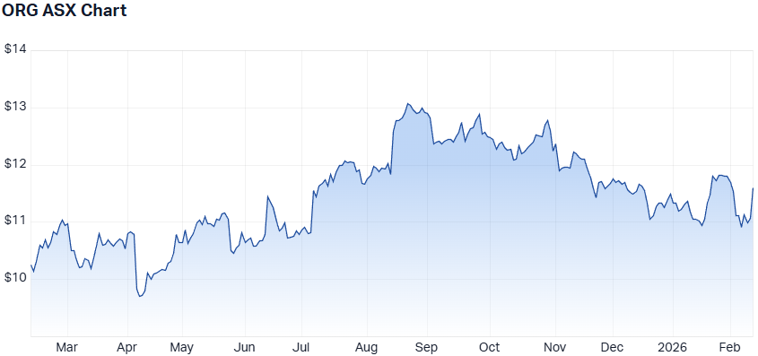 ORG 1-year performance. (Source: Market Index)