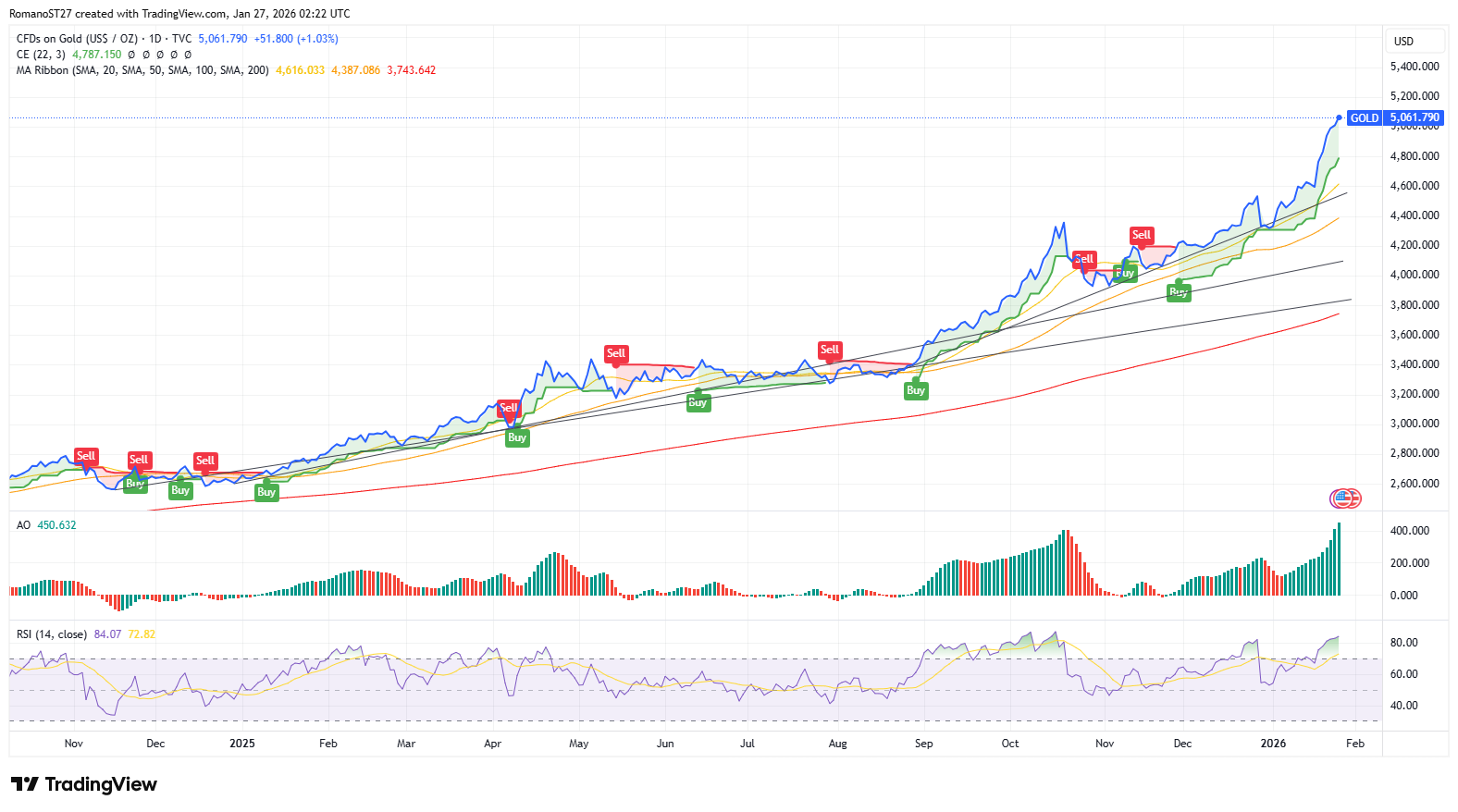 Gold is above key simple moving averages since December 2025
