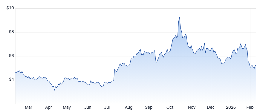 Iluka Resources (ILU) chart