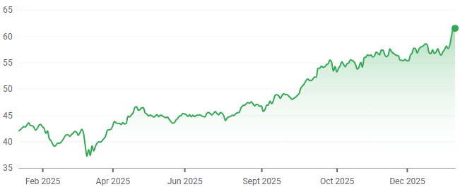 FER 1-year performance. (Source: Google Finance)