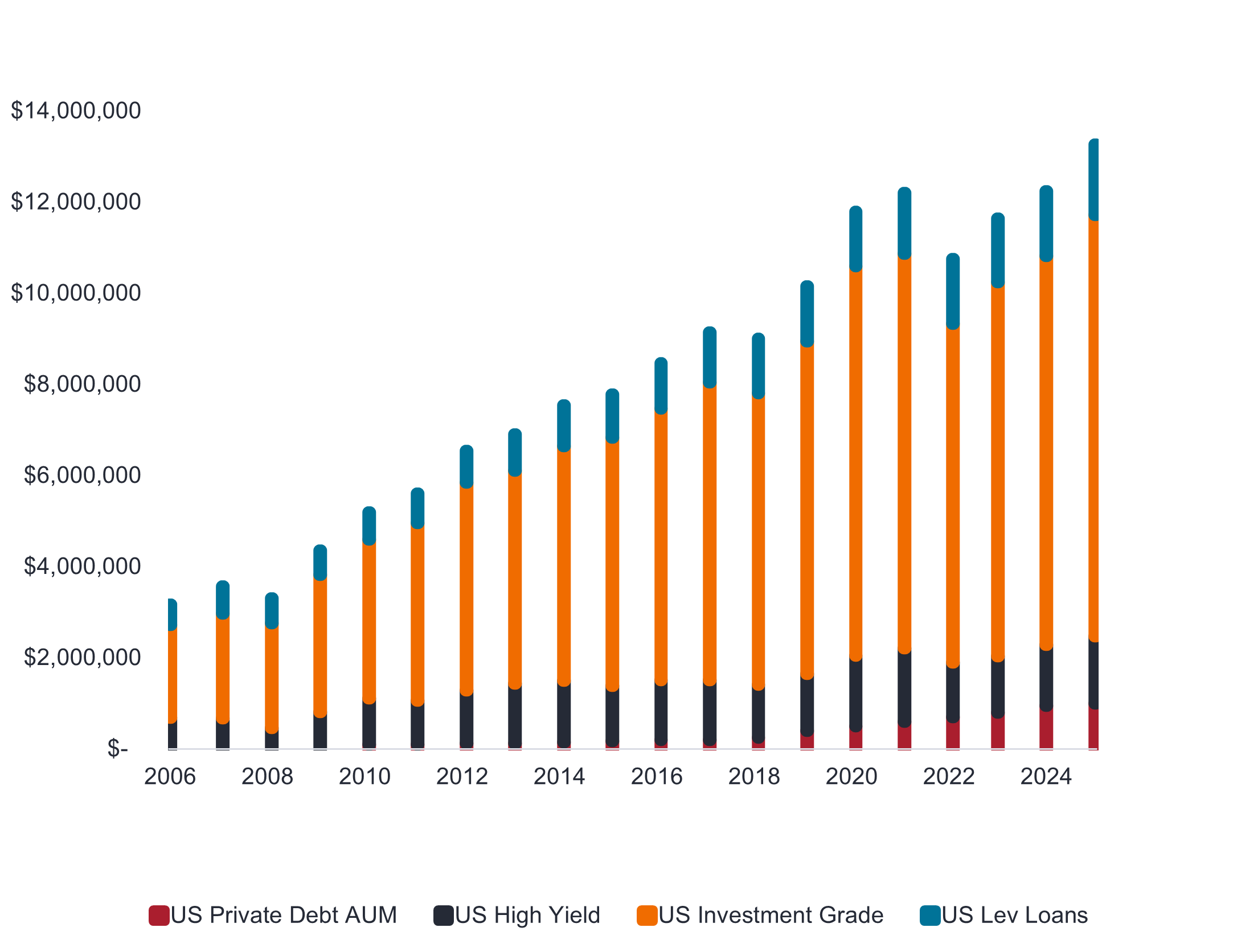 Source: Bloomberg, Morningstar, Janus Henderson estimates as at 31 December 2025. Note: US Investment Grade represented by ICE BofA US Corporate Index, Leverage Loan represented by Morningstar US LSTA Leveraged Loan Index, US High Yield represented by ICE BofA US High Yield Index, US Private Debt represented by Janus Henderson estimates.