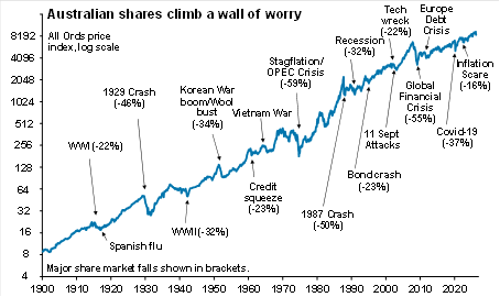 This shows the All Ords price index while the first chart included dividends. Source: ASX, AMP