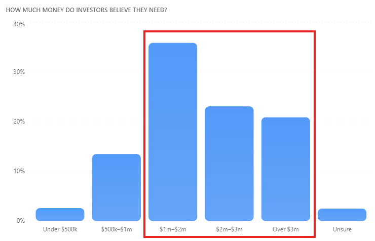 How much do investors need to retire comfortably? 35.8% selected $1–2 million, 23% chose $2–3 million and 20.8% believe they'll need more than $3 million. Source: Livewire Retirement Series Survey 2026; Oct 2 to Oct 10, 2026