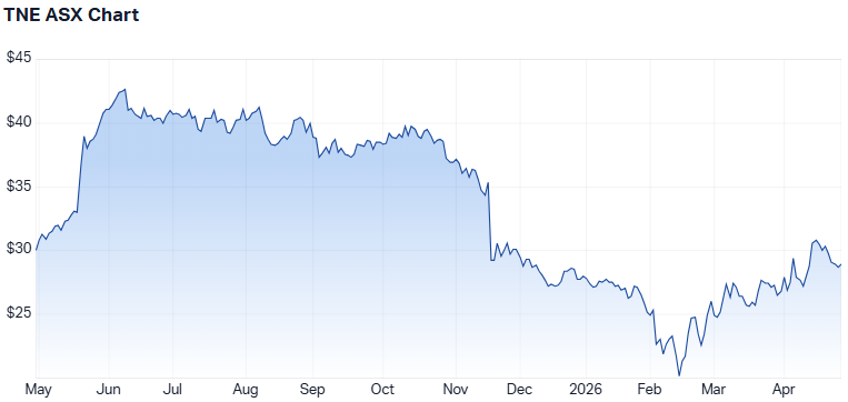 TNE 1-year performance. (Source: Market Index)