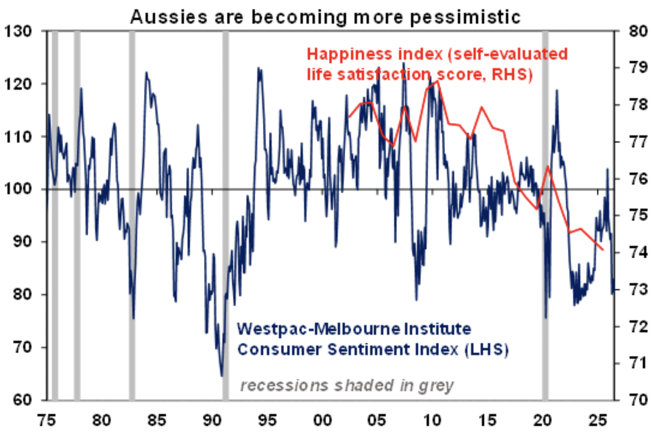 Source: World Happiness Report, Bloomberg, ABS, Westpac-Melbourne Institute, AMP