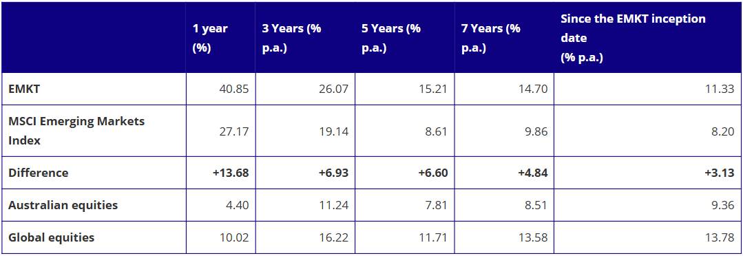 Source: VanEck, Morningstar Direct. EMKT inception date is 10 April 2018 and a copy of the factsheet is here. 