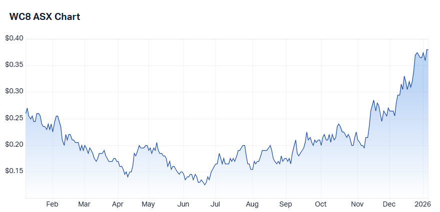 Wildcat Resources price chart